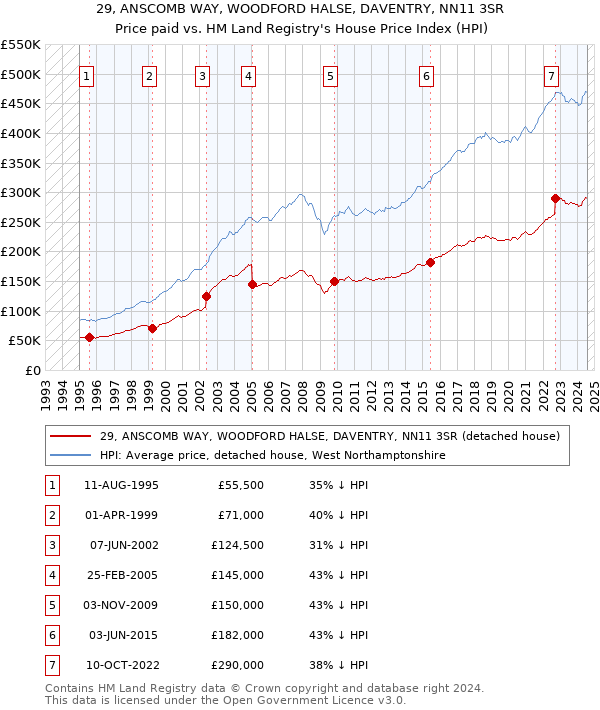 29, ANSCOMB WAY, WOODFORD HALSE, DAVENTRY, NN11 3SR: Price paid vs HM Land Registry's House Price Index