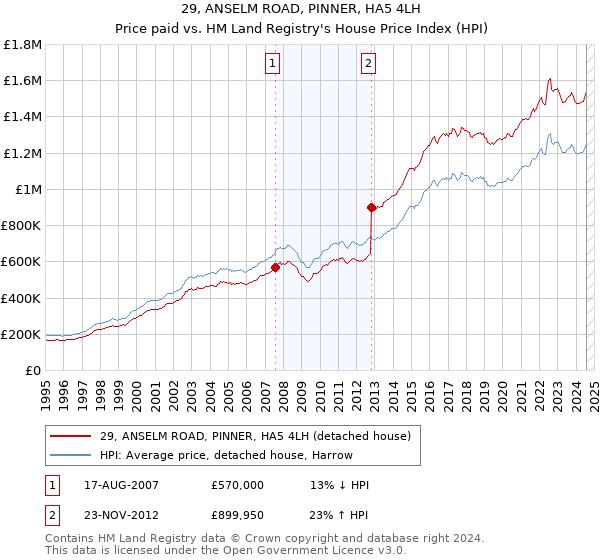 29, ANSELM ROAD, PINNER, HA5 4LH: Price paid vs HM Land Registry's House Price Index