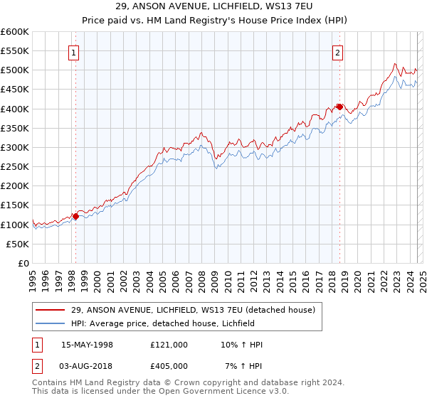 29, ANSON AVENUE, LICHFIELD, WS13 7EU: Price paid vs HM Land Registry's House Price Index