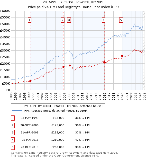 29, APPLEBY CLOSE, IPSWICH, IP2 9XS: Price paid vs HM Land Registry's House Price Index