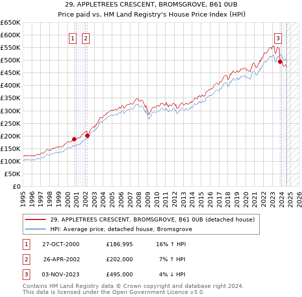 29, APPLETREES CRESCENT, BROMSGROVE, B61 0UB: Price paid vs HM Land Registry's House Price Index