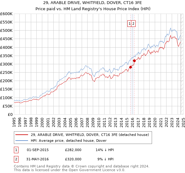 29, ARABLE DRIVE, WHITFIELD, DOVER, CT16 3FE: Price paid vs HM Land Registry's House Price Index