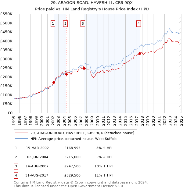 29, ARAGON ROAD, HAVERHILL, CB9 9QX: Price paid vs HM Land Registry's House Price Index