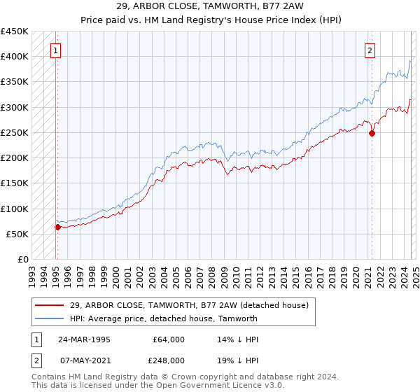 29, ARBOR CLOSE, TAMWORTH, B77 2AW: Price paid vs HM Land Registry's House Price Index