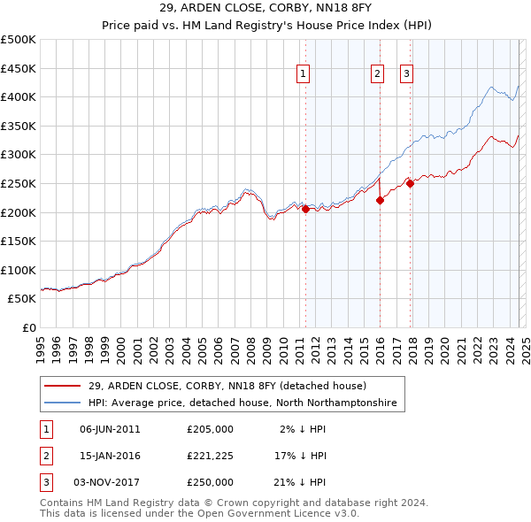 29, ARDEN CLOSE, CORBY, NN18 8FY: Price paid vs HM Land Registry's House Price Index