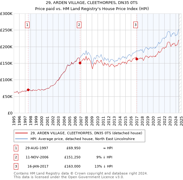 29, ARDEN VILLAGE, CLEETHORPES, DN35 0TS: Price paid vs HM Land Registry's House Price Index