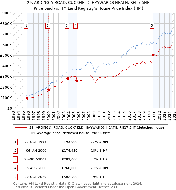 29, ARDINGLY ROAD, CUCKFIELD, HAYWARDS HEATH, RH17 5HF: Price paid vs HM Land Registry's House Price Index