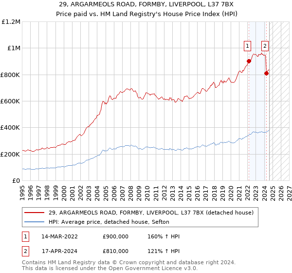 29, ARGARMEOLS ROAD, FORMBY, LIVERPOOL, L37 7BX: Price paid vs HM Land Registry's House Price Index