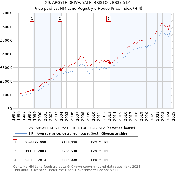 29, ARGYLE DRIVE, YATE, BRISTOL, BS37 5TZ: Price paid vs HM Land Registry's House Price Index