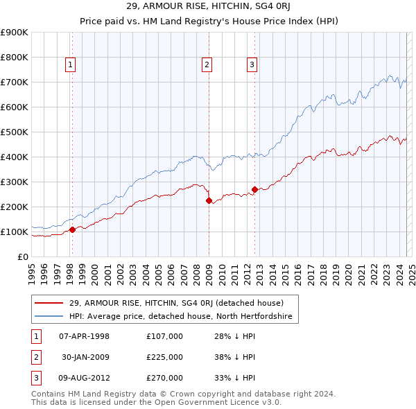 29, ARMOUR RISE, HITCHIN, SG4 0RJ: Price paid vs HM Land Registry's House Price Index