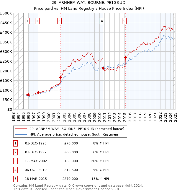 29, ARNHEM WAY, BOURNE, PE10 9UD: Price paid vs HM Land Registry's House Price Index