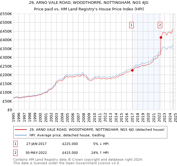 29, ARNO VALE ROAD, WOODTHORPE, NOTTINGHAM, NG5 4JG: Price paid vs HM Land Registry's House Price Index