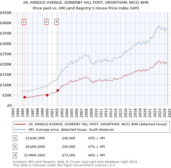 29, ARNOLD AVENUE, GONERBY HILL FOOT, GRANTHAM, NG31 8HN: Price paid vs HM Land Registry's House Price Index