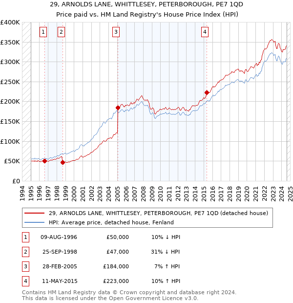 29, ARNOLDS LANE, WHITTLESEY, PETERBOROUGH, PE7 1QD: Price paid vs HM Land Registry's House Price Index