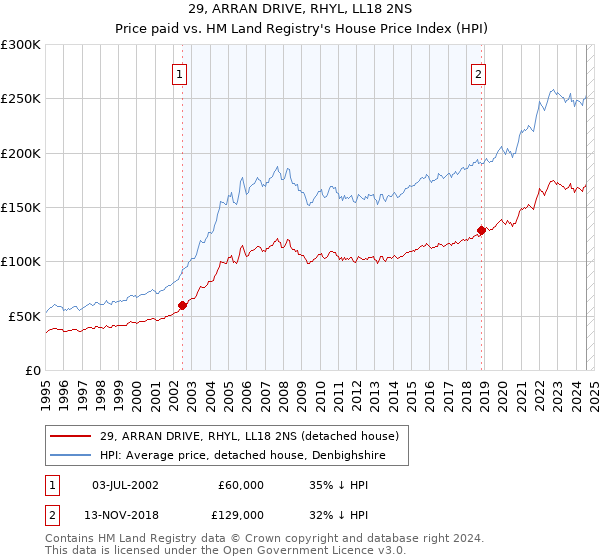 29, ARRAN DRIVE, RHYL, LL18 2NS: Price paid vs HM Land Registry's House Price Index