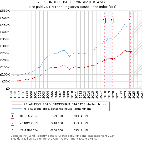 29, ARUNDEL ROAD, BIRMINGHAM, B14 5TY: Price paid vs HM Land Registry's House Price Index