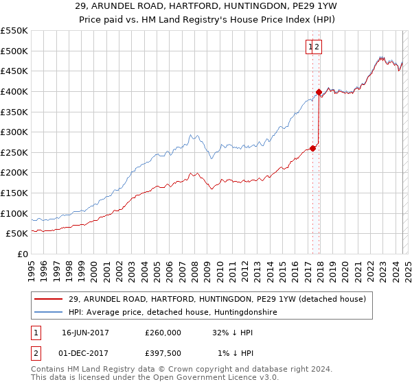 29, ARUNDEL ROAD, HARTFORD, HUNTINGDON, PE29 1YW: Price paid vs HM Land Registry's House Price Index