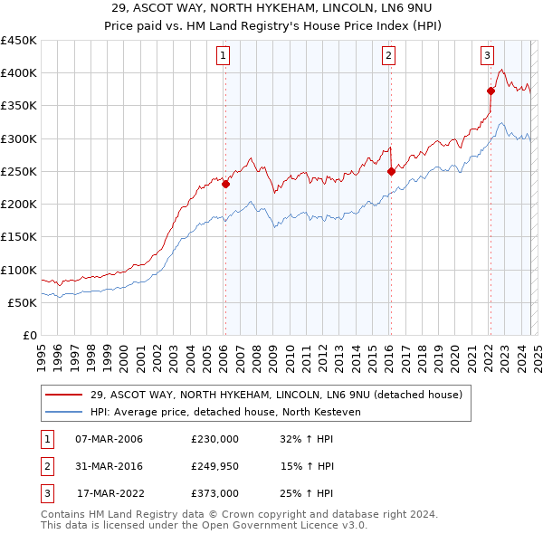 29, ASCOT WAY, NORTH HYKEHAM, LINCOLN, LN6 9NU: Price paid vs HM Land Registry's House Price Index