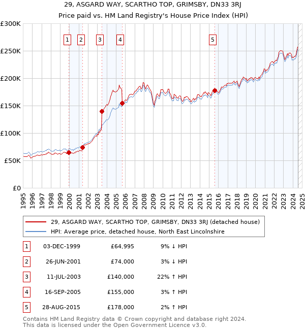 29, ASGARD WAY, SCARTHO TOP, GRIMSBY, DN33 3RJ: Price paid vs HM Land Registry's House Price Index