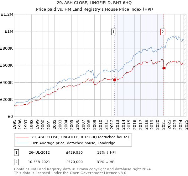 29, ASH CLOSE, LINGFIELD, RH7 6HQ: Price paid vs HM Land Registry's House Price Index