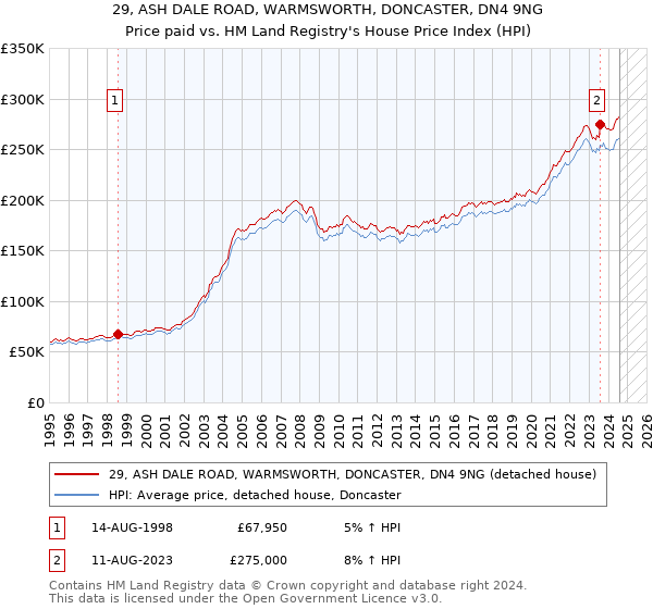 29, ASH DALE ROAD, WARMSWORTH, DONCASTER, DN4 9NG: Price paid vs HM Land Registry's House Price Index