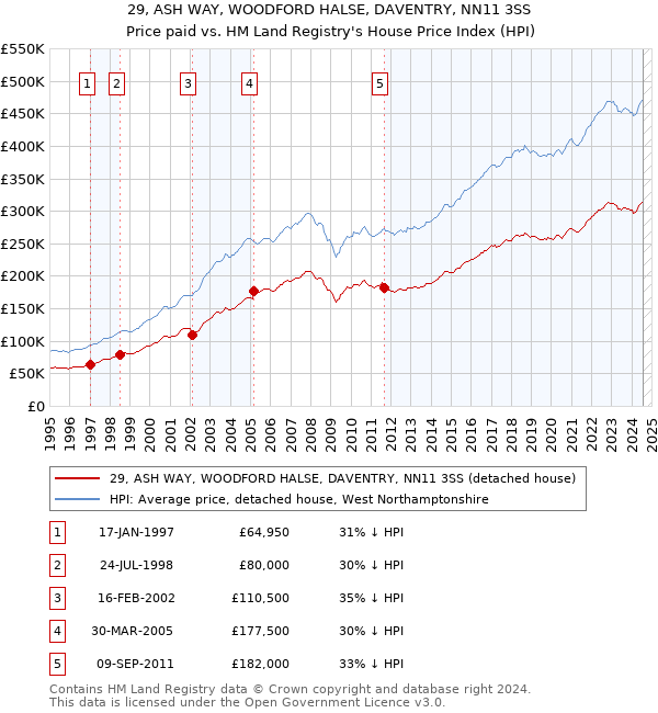 29, ASH WAY, WOODFORD HALSE, DAVENTRY, NN11 3SS: Price paid vs HM Land Registry's House Price Index