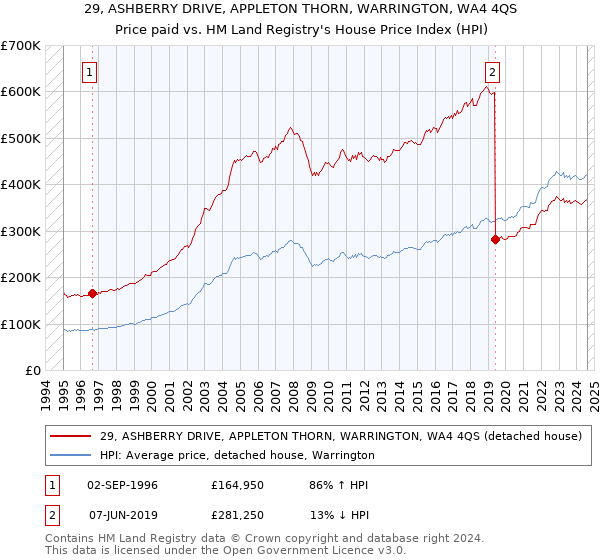 29, ASHBERRY DRIVE, APPLETON THORN, WARRINGTON, WA4 4QS: Price paid vs HM Land Registry's House Price Index