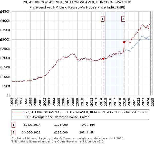 29, ASHBROOK AVENUE, SUTTON WEAVER, RUNCORN, WA7 3HD: Price paid vs HM Land Registry's House Price Index