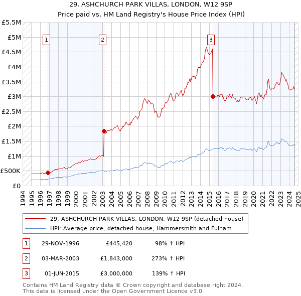 29, ASHCHURCH PARK VILLAS, LONDON, W12 9SP: Price paid vs HM Land Registry's House Price Index