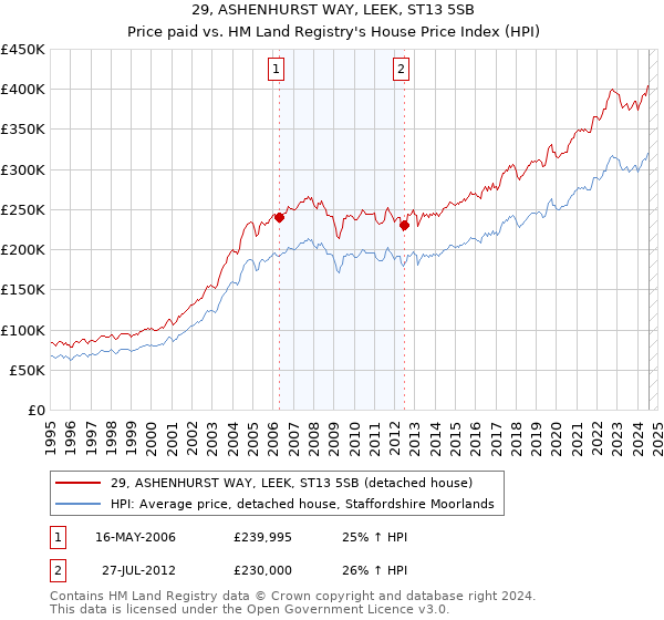 29, ASHENHURST WAY, LEEK, ST13 5SB: Price paid vs HM Land Registry's House Price Index