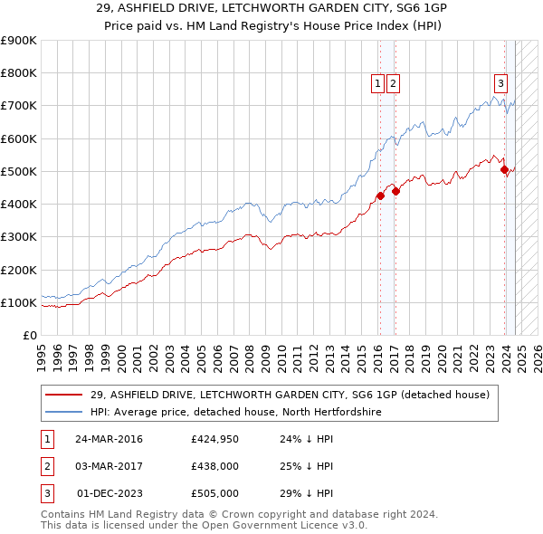 29, ASHFIELD DRIVE, LETCHWORTH GARDEN CITY, SG6 1GP: Price paid vs HM Land Registry's House Price Index