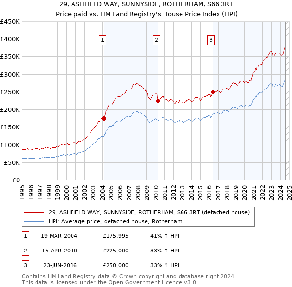 29, ASHFIELD WAY, SUNNYSIDE, ROTHERHAM, S66 3RT: Price paid vs HM Land Registry's House Price Index