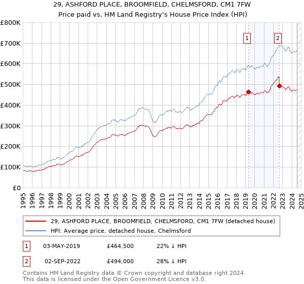 29, ASHFORD PLACE, BROOMFIELD, CHELMSFORD, CM1 7FW: Price paid vs HM Land Registry's House Price Index