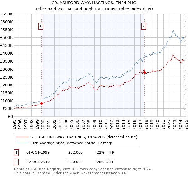 29, ASHFORD WAY, HASTINGS, TN34 2HG: Price paid vs HM Land Registry's House Price Index