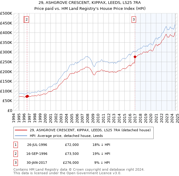 29, ASHGROVE CRESCENT, KIPPAX, LEEDS, LS25 7RA: Price paid vs HM Land Registry's House Price Index