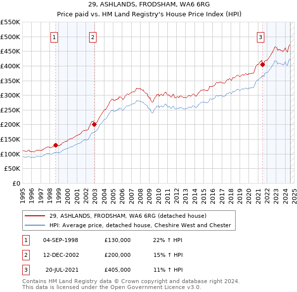 29, ASHLANDS, FRODSHAM, WA6 6RG: Price paid vs HM Land Registry's House Price Index