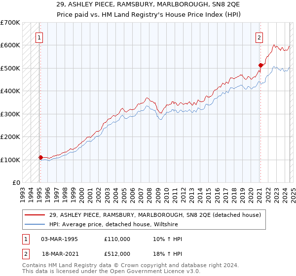 29, ASHLEY PIECE, RAMSBURY, MARLBOROUGH, SN8 2QE: Price paid vs HM Land Registry's House Price Index