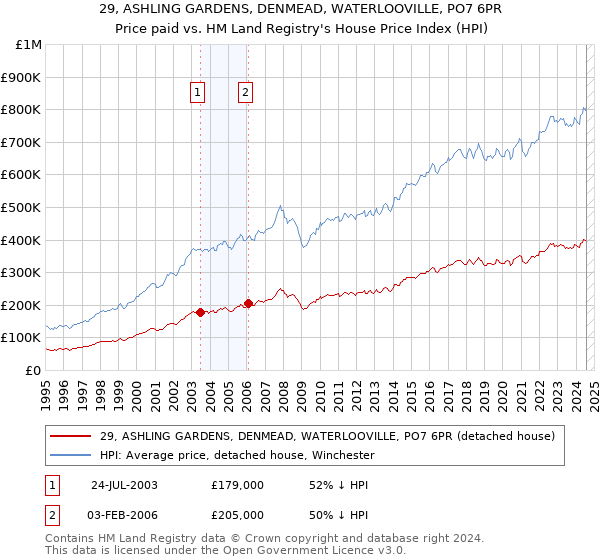 29, ASHLING GARDENS, DENMEAD, WATERLOOVILLE, PO7 6PR: Price paid vs HM Land Registry's House Price Index