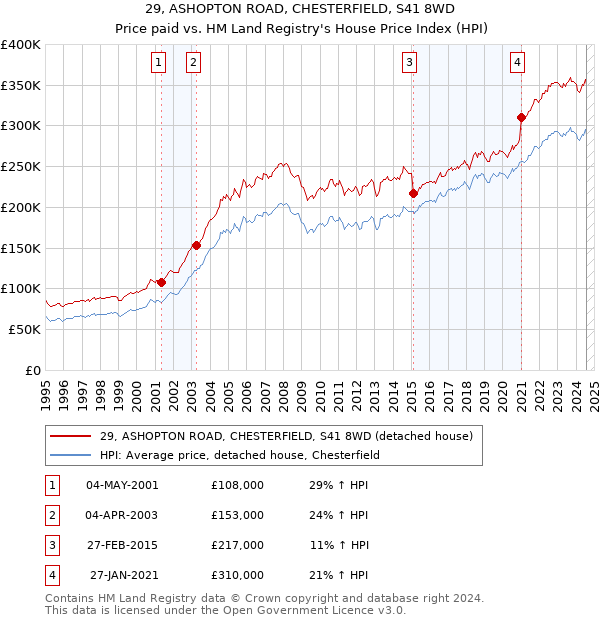 29, ASHOPTON ROAD, CHESTERFIELD, S41 8WD: Price paid vs HM Land Registry's House Price Index