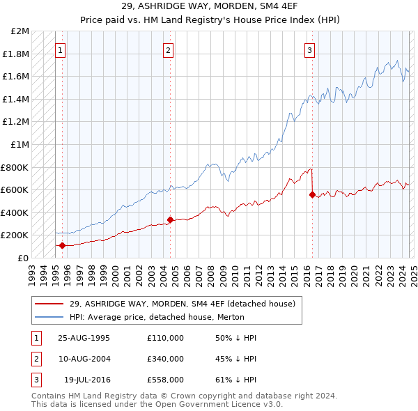 29, ASHRIDGE WAY, MORDEN, SM4 4EF: Price paid vs HM Land Registry's House Price Index