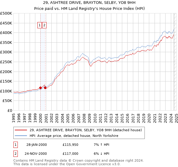 29, ASHTREE DRIVE, BRAYTON, SELBY, YO8 9HH: Price paid vs HM Land Registry's House Price Index