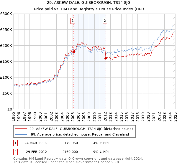 29, ASKEW DALE, GUISBOROUGH, TS14 8JG: Price paid vs HM Land Registry's House Price Index