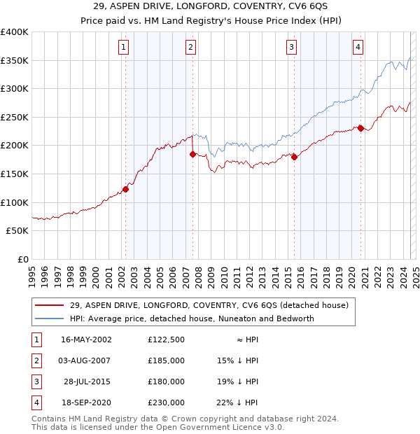 29, ASPEN DRIVE, LONGFORD, COVENTRY, CV6 6QS: Price paid vs HM Land Registry's House Price Index