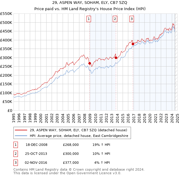 29, ASPEN WAY, SOHAM, ELY, CB7 5ZQ: Price paid vs HM Land Registry's House Price Index