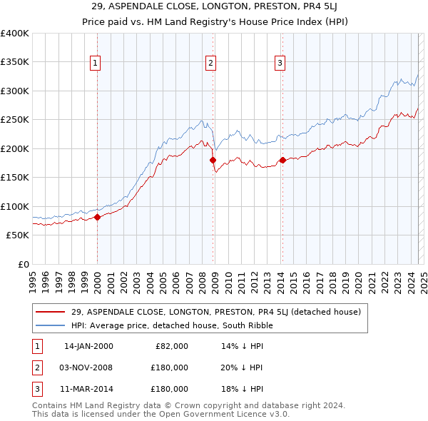 29, ASPENDALE CLOSE, LONGTON, PRESTON, PR4 5LJ: Price paid vs HM Land Registry's House Price Index