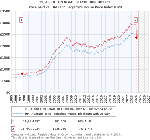 29, ASSHETON ROAD, BLACKBURN, BB2 6SF: Price paid vs HM Land Registry's House Price Index