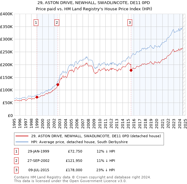 29, ASTON DRIVE, NEWHALL, SWADLINCOTE, DE11 0PD: Price paid vs HM Land Registry's House Price Index