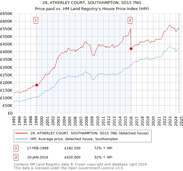 29, ATHERLEY COURT, SOUTHAMPTON, SO15 7NG: Price paid vs HM Land Registry's House Price Index