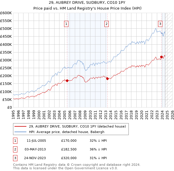 29, AUBREY DRIVE, SUDBURY, CO10 1PY: Price paid vs HM Land Registry's House Price Index