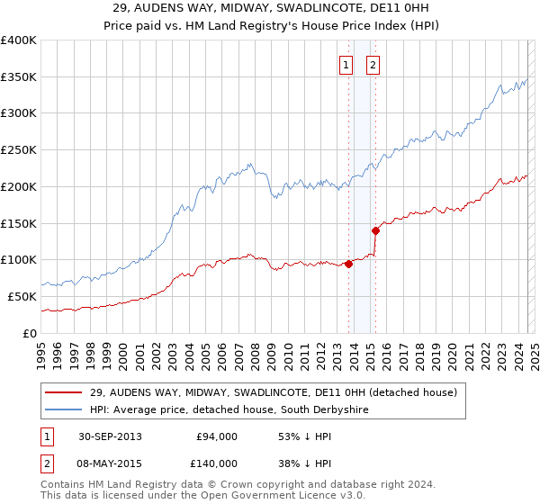 29, AUDENS WAY, MIDWAY, SWADLINCOTE, DE11 0HH: Price paid vs HM Land Registry's House Price Index